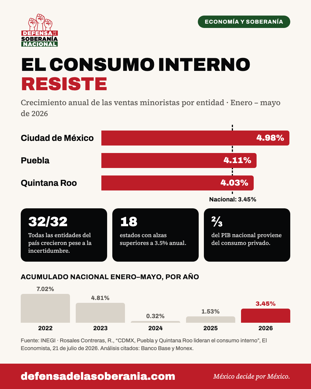 Infografía: El consumo interno resiste. Barras de crecimiento anual de ventas minoristas enero–mayo 2026: Ciudad de México 4.98%, Puebla 4.11%, Quintana Roo 4.03%, frente al 3.45% nacional. Las 32 entidades crecieron, 18 con alzas superiores a 3.5%, y el consumo privado representa dos terceras partes del PIB. Evolución del acumulado nacional: 2022 7.02%, 2023 4.81%, 2024 0.32%, 2025 1.53%, 2026 3.45%.